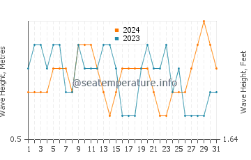 Waves height in Salango in December