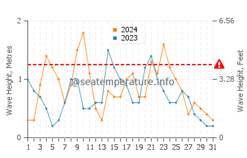 Waves height in Salinas del Carmen in December