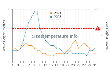 Waves height in Samarai in December