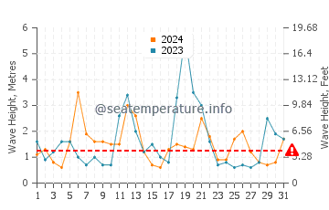 Waves height in Sambro in December