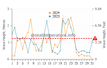 Altezza delle onde Saména a dicembre