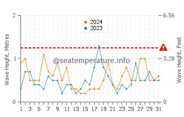 Altezza delle onde San Antonio Este a dicembre