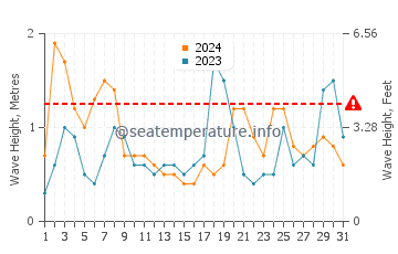 Altezza delle onde San Cayetano a dicembre