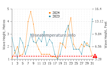 Waves height in San Cibrao in December