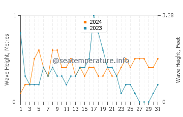 Waves height in San Javier in December