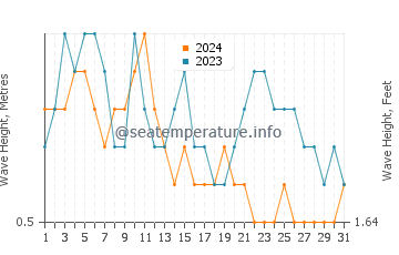 Waves height in San Jose Del Cabo in December