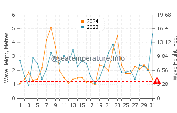 Waves height in San Juan de la Arena in December