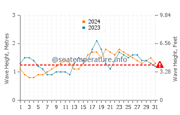 Waves height in San Julian in December
