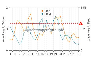Waves height in San Miguel de Tajao in December