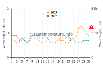 Altezza delle onde San Pablo a dicembre