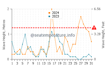 Waves height in San Pedro de Alcantara in December