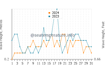 Waves height in San Ricardo in December