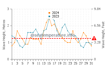 Waves height in San Salvador Island in December