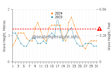 Waves height in San Sebastian de la Gomera in December