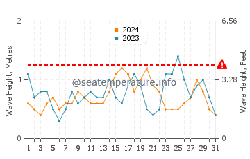 Waves height in Sandakan in December
