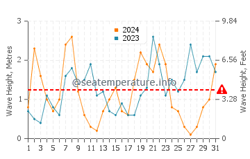 Waves height in Sandend in December