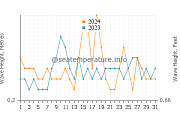 Waves height in Sandgate in December