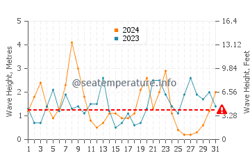 Waves height in Sandsend in December