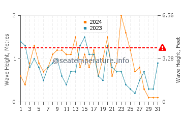 Waves height in Sant Antoni de Calonge in December