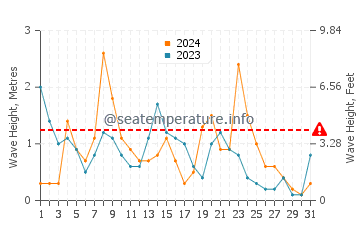 Waves height in Sant Antoni De Portmany in December