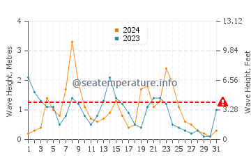 Waves height in Sant Elm in December