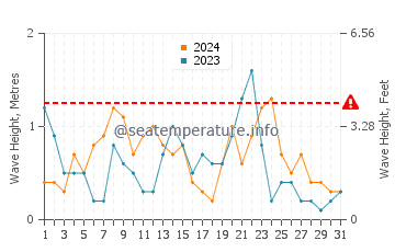 Waves height in Sant Jordi d'Alfama in December