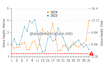 Waves height in Santa Cruz das Flores in December