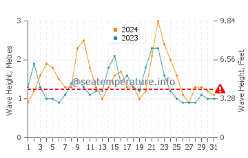 Waves height in Santa Cruz de la Palma in December