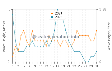 Waves height in Santa Pola in December