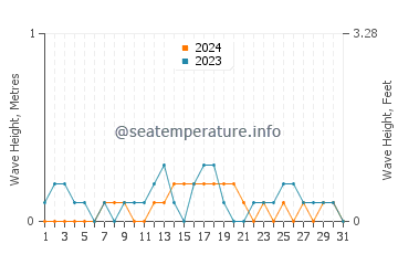 Altezza delle onde Santa Rita a dicembre