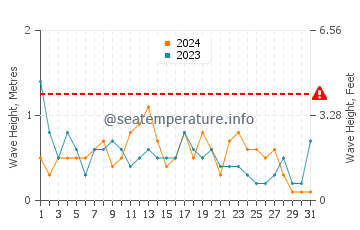 Waves height in Santa Susanna in December