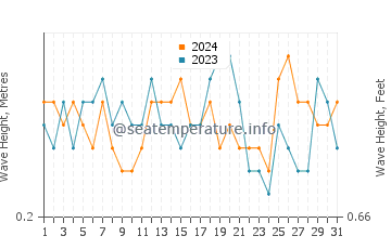 Waves height in Santa Teresita in December