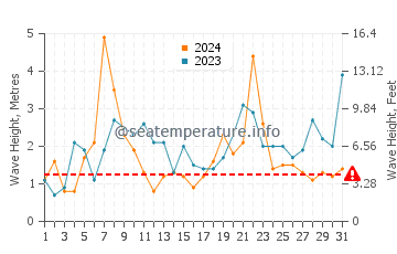 Waves height in Santec in December