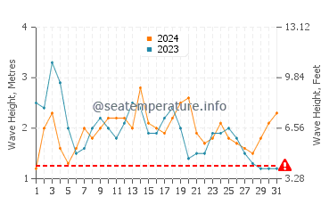 Altezza delle onde Santiago del Cile a dicembre