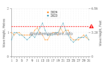 Waves height in Santo Antao in December