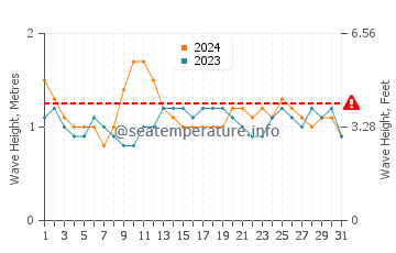 Waves height in Sao Jose dos Angolaresh in December