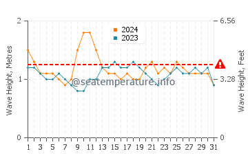 Waves height in Sao Tome in December