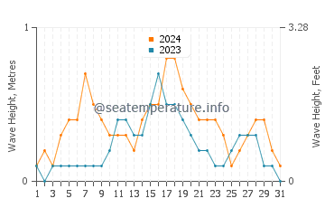 Waves height in Saparua in December