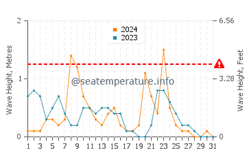 Altura de las olas en Sapri en diciembre