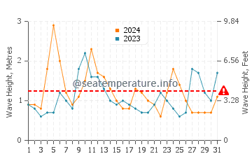 Altezza delle onde Saquarema a dicembre