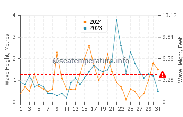 Waves height in Sarbinowo in December
