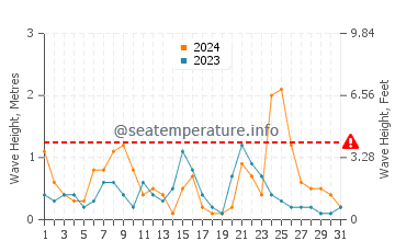 Waves height in Sarigerme in December