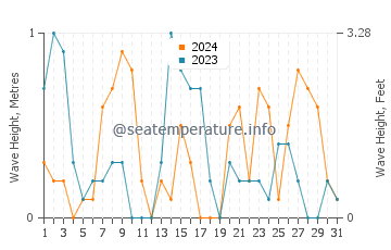 Waves height in Sarimsakli in December