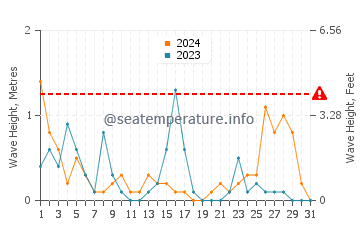 Waves height in Sarkoy in December