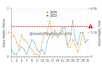 Altezza delle onde Saro a dicembre