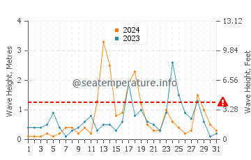 Waves height in Sarpi in December