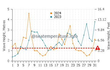 Waves height in Saunton in December