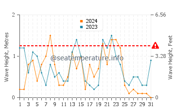 Waves height in Sausset-les-Pins in December