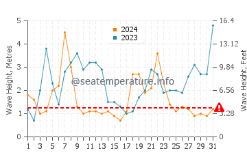 Altezza delle onde Sauzon a dicembre