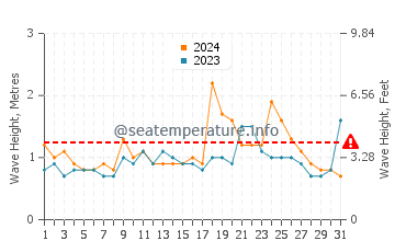 Waves height in Sawtell in December